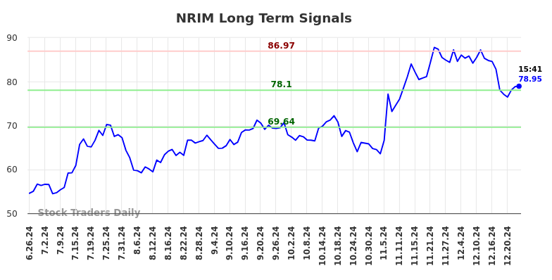 NRIM Long Term Analysis for December 26 2024