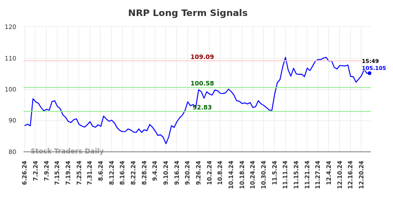 NRP Long Term Analysis for December 26 2024