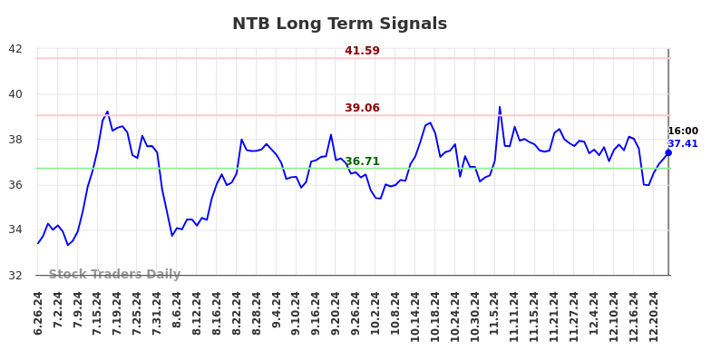 NTB Long Term Analysis for December 26 2024