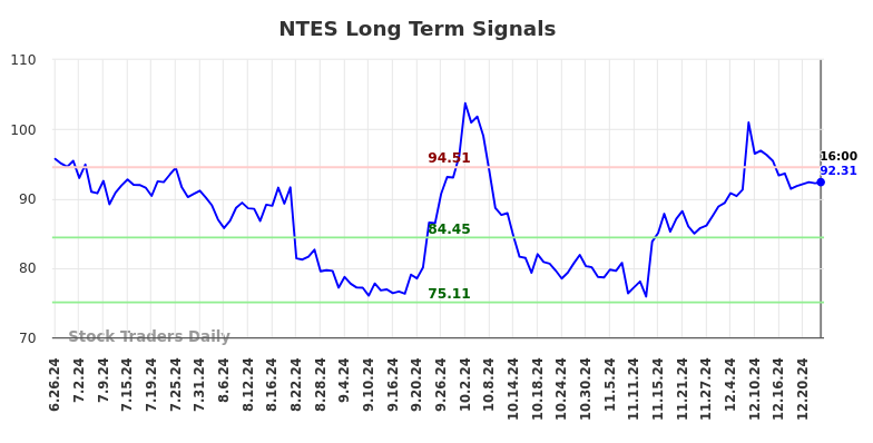 NTES Long Term Analysis for December 26 2024