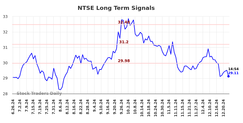 NTSE Long Term Analysis for December 26 2024