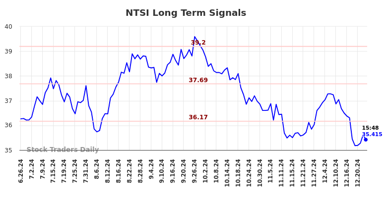 NTSI Long Term Analysis for December 26 2024