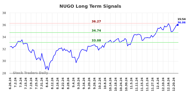 NUGO Long Term Analysis for December 26 2024