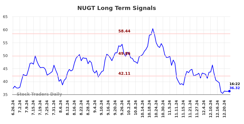 NUGT Long Term Analysis for December 26 2024