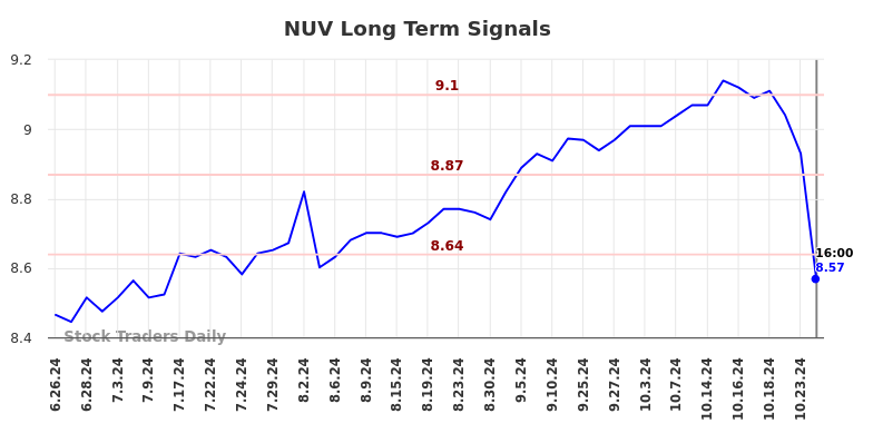 NUV Long Term Analysis for December 26 2024