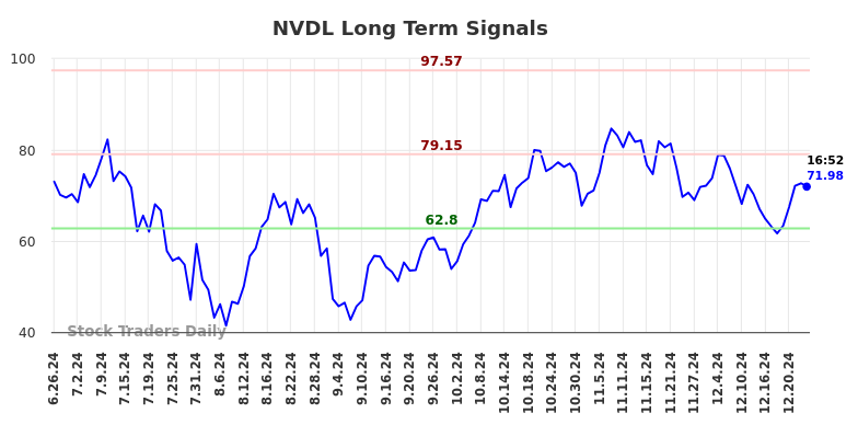 NVDL Long Term Analysis for December 26 2024