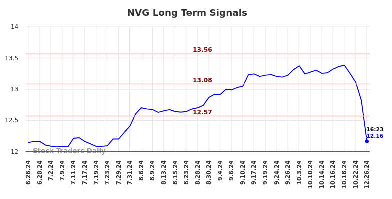 NVG Long Term Analysis for December 26 2024