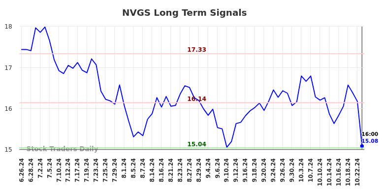 NVGS Long Term Analysis for December 26 2024