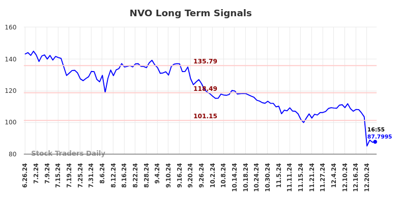 NVO Long Term Analysis for December 26 2024