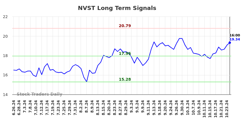 NVST Long Term Analysis for December 26 2024 NVST Long Term Analysis for December 26 2024