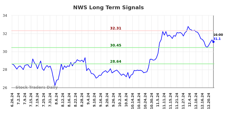 NWS Long Term Analysis for December 26 2024