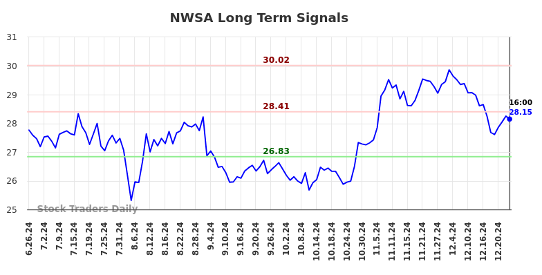 NWSA Long Term Analysis for December 26 2024