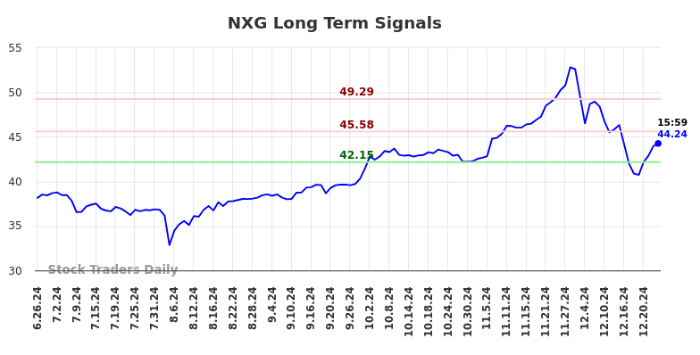 NXG Long Term Analysis for December 26 2024