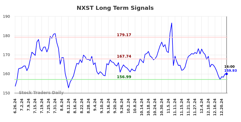 NXST Long Term Analysis for December 26 2024