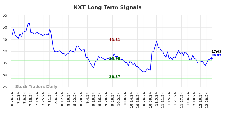 NXT Long Term Analysis for December 26 2024