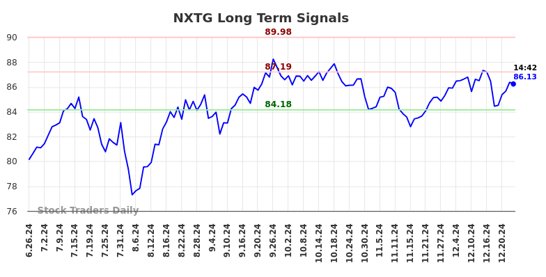 NXTG Long Term Analysis for December 26 2024