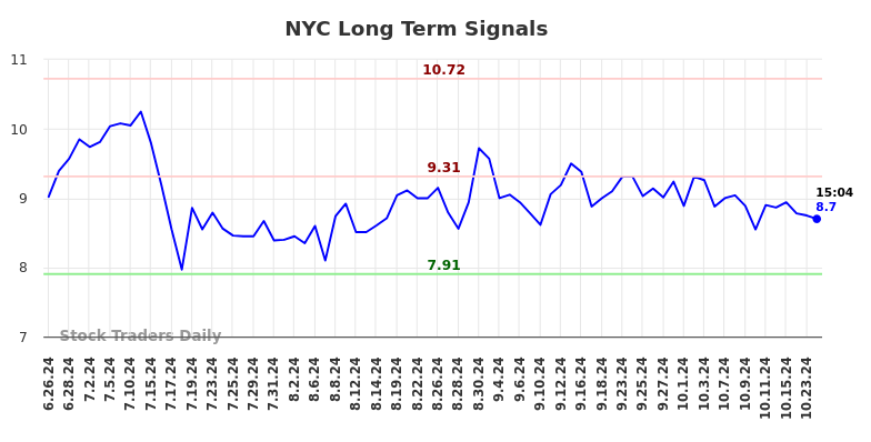 NYC Long Term Analysis for December 26 2024