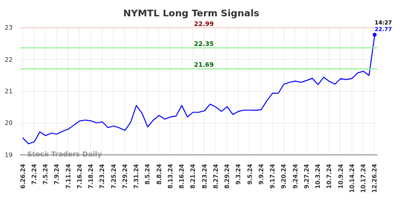 NYMTL Long Term Analysis for December 26 2024