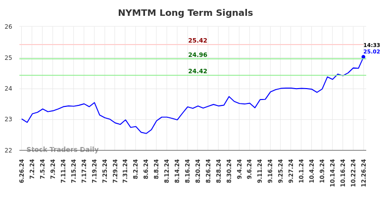 NYMTM Long Term Analysis for December 26 2024