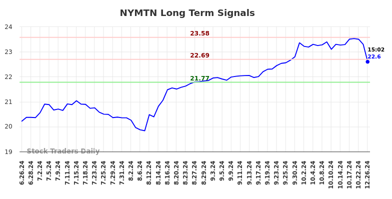 NYMTN Long Term Analysis for December 26 2024