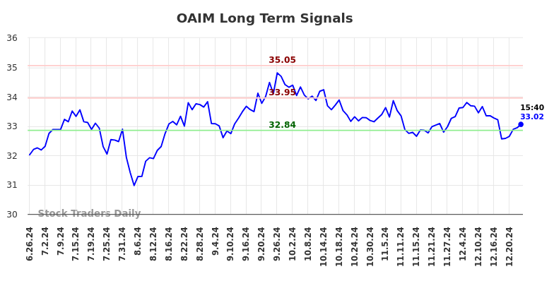 OAIM Long Term Analysis for December 26 2024