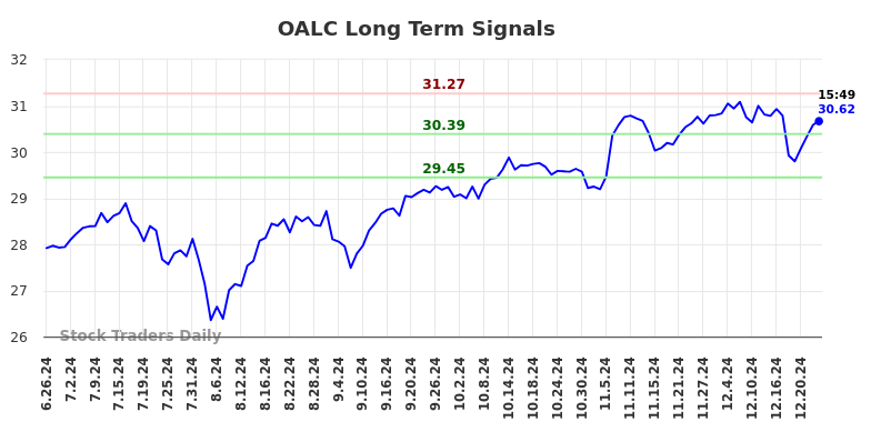 OALC Long Term Analysis for December 26 2024