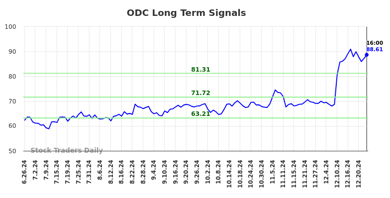 ODC Long Term Analysis for December 26 2024