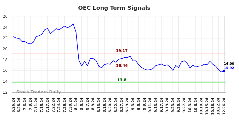 OEC Long Term Analysis for December 26 2024