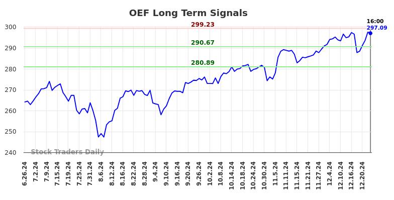 OEF Long Term Analysis for December 26 2024