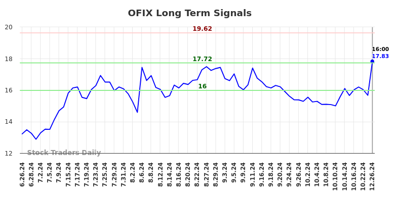 OFIX Long Term Analysis for December 26 2024