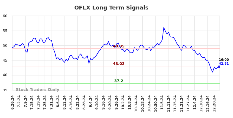 OFLX Long Term Analysis for December 26 2024