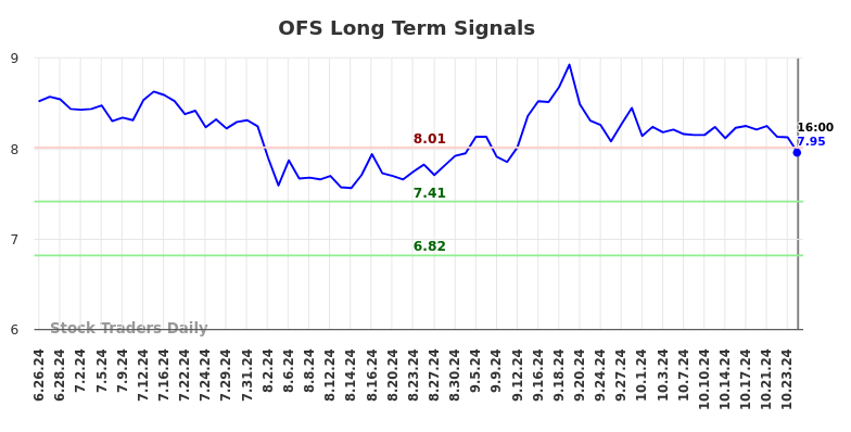 OFS Long Term Analysis for December 26 2024