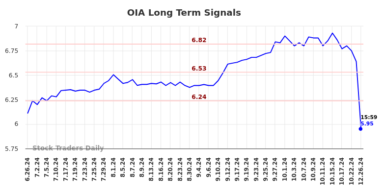 OIA Long Term Analysis for December 26 2024