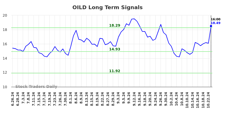 OILD Long Term Analysis for December 26 2024