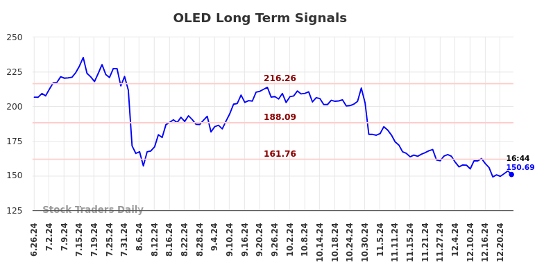 OLED Long Term Analysis for December 26 2024