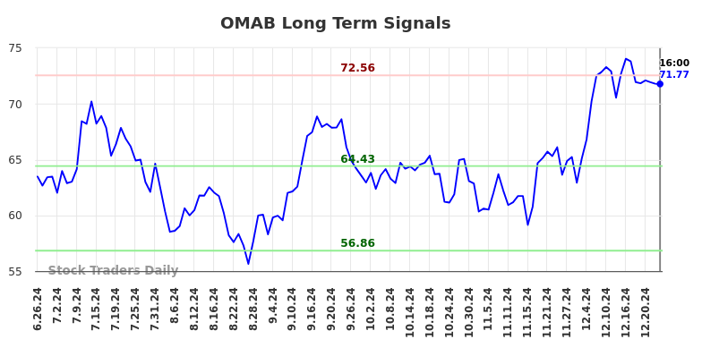 OMAB Long Term Analysis for December 26 2024