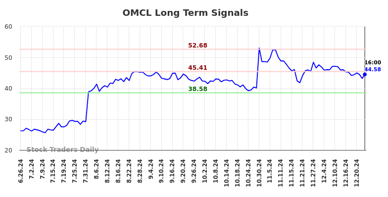 OMCL Long Term Analysis for December 26 2024