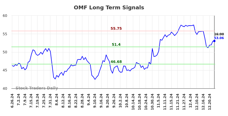 OMF Long Term Analysis for December 26 2024