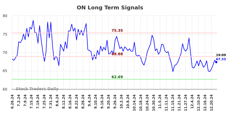 ON Long Term Analysis for December 26 2024