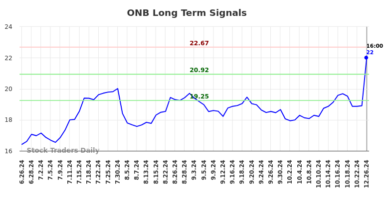 ONB Long Term Analysis for December 26 2024