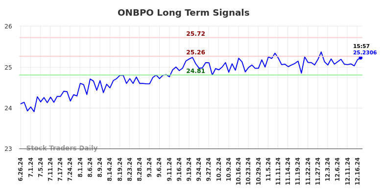 ONBPO Long Term Analysis for December 26 2024