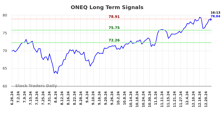 ONEQ Long Term Analysis for December 26 2024