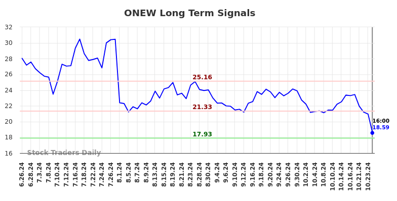 ONEW Long Term Analysis for December 26 2024