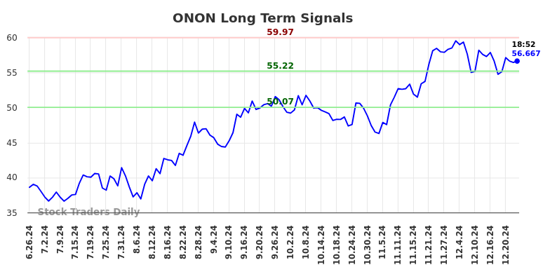ONON Long Term Analysis for December 26 2024