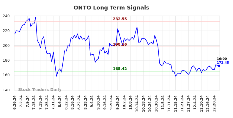 ONTO Long Term Analysis for December 26 2024