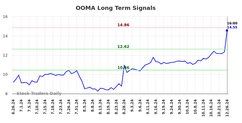 OOMA Long Term Analysis for December 26 2024