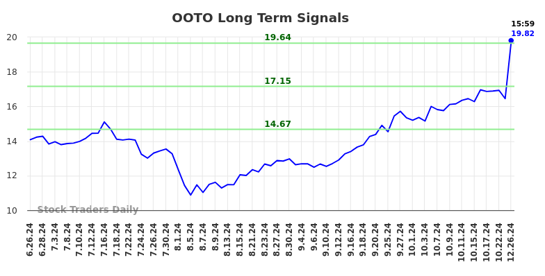 OOTO Long Term Analysis for December 26 2024