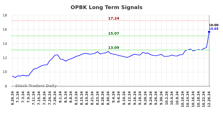 OPBK Long Term Analysis for December 26 2024