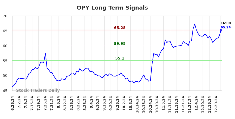 OPY Long Term Analysis for December 26 2024