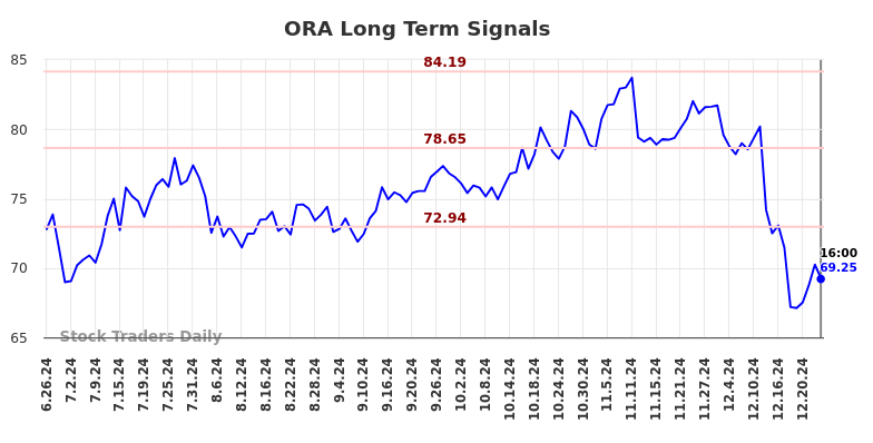 ORA Long Term Analysis for December 26 2024